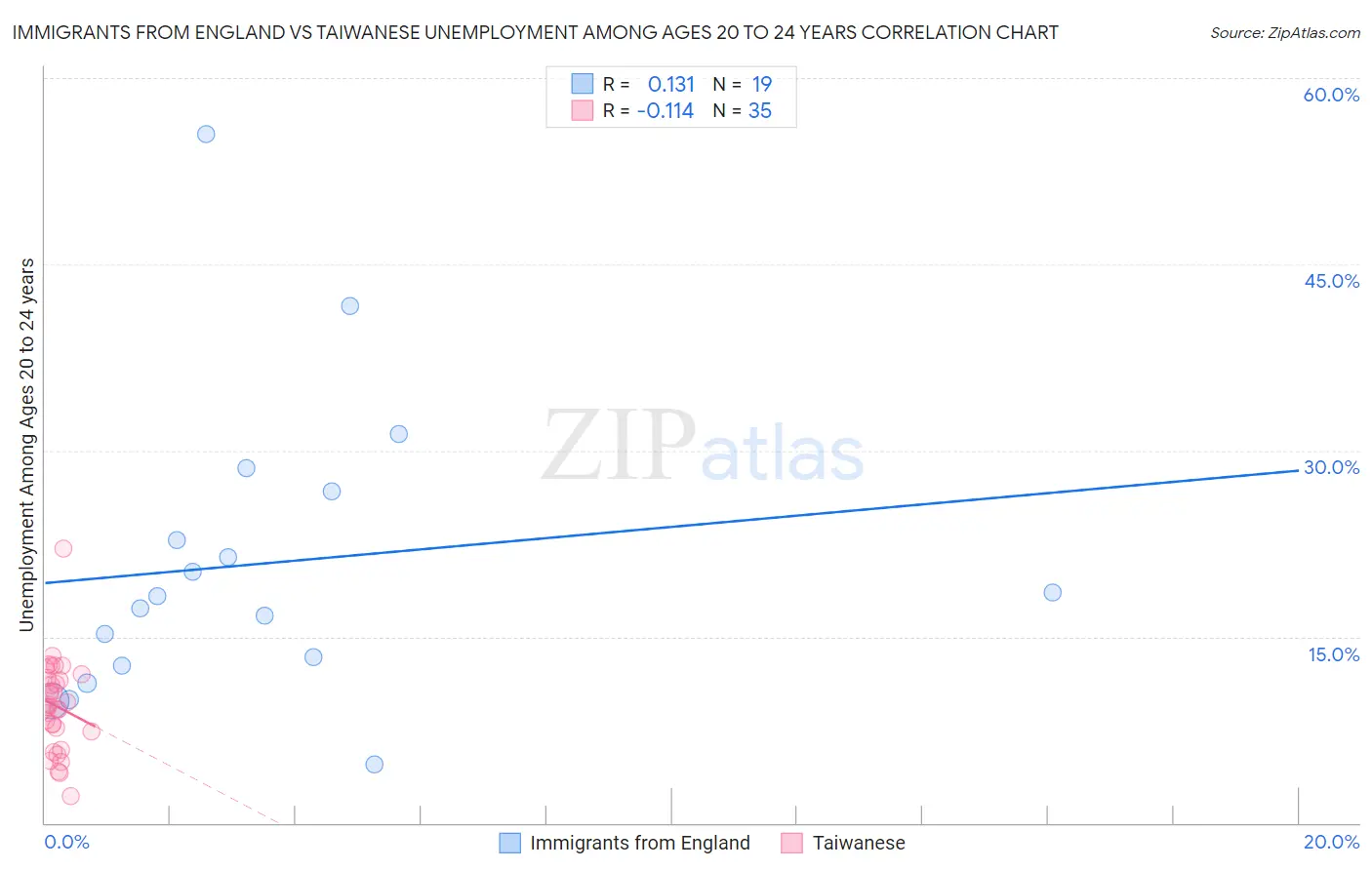 Immigrants from England vs Taiwanese Unemployment Among Ages 20 to 24 years