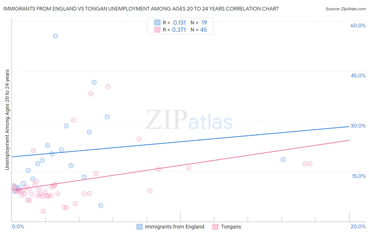 Immigrants from England vs Tongan Unemployment Among Ages 20 to 24 years
