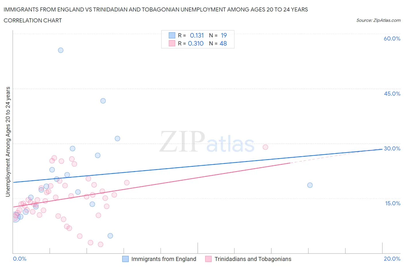 Immigrants from England vs Trinidadian and Tobagonian Unemployment Among Ages 20 to 24 years