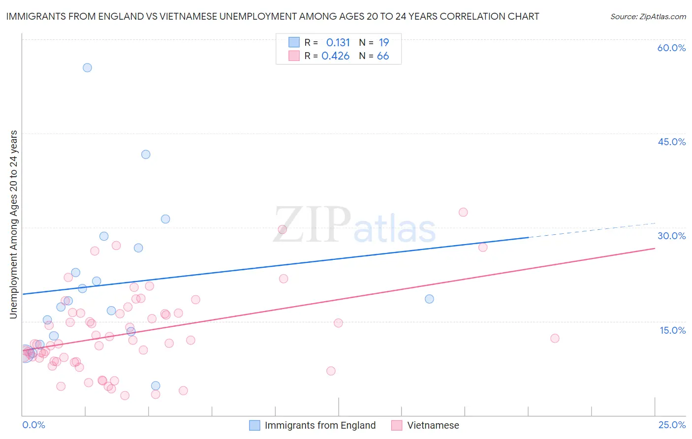 Immigrants from England vs Vietnamese Unemployment Among Ages 20 to 24 years