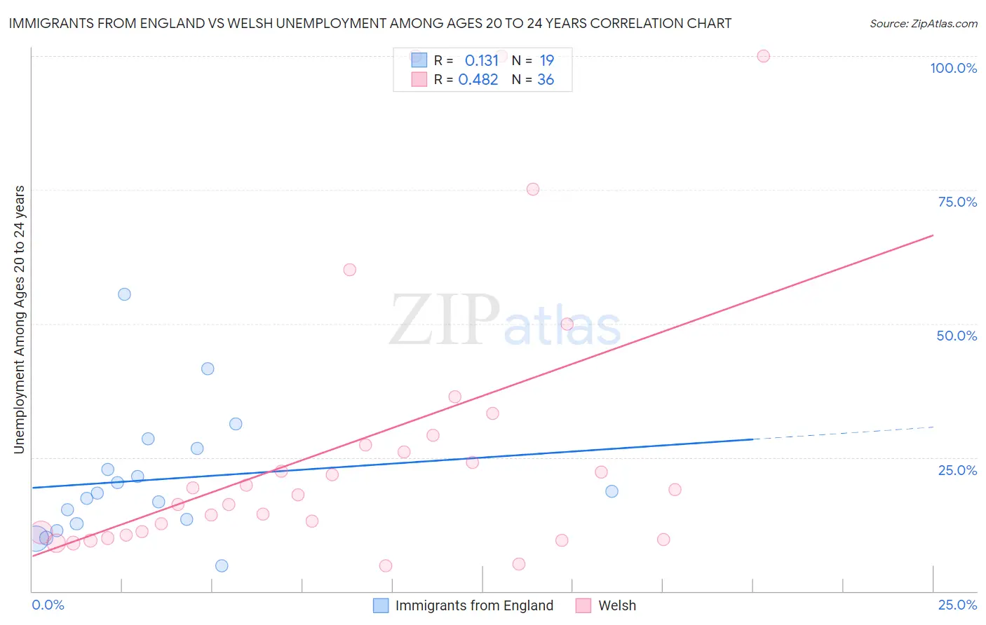 Immigrants from England vs Welsh Unemployment Among Ages 20 to 24 years