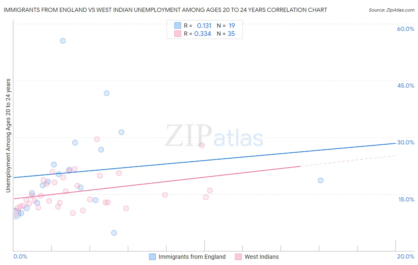 Immigrants from England vs West Indian Unemployment Among Ages 20 to 24 years