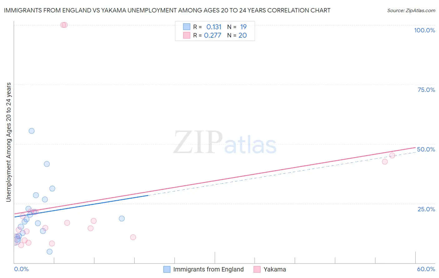 Immigrants from England vs Yakama Unemployment Among Ages 20 to 24 years