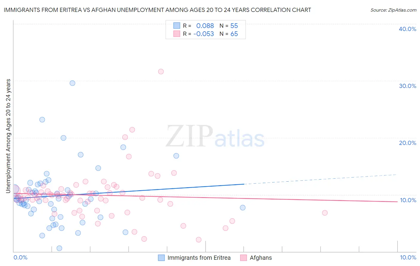 Immigrants from Eritrea vs Afghan Unemployment Among Ages 20 to 24 years