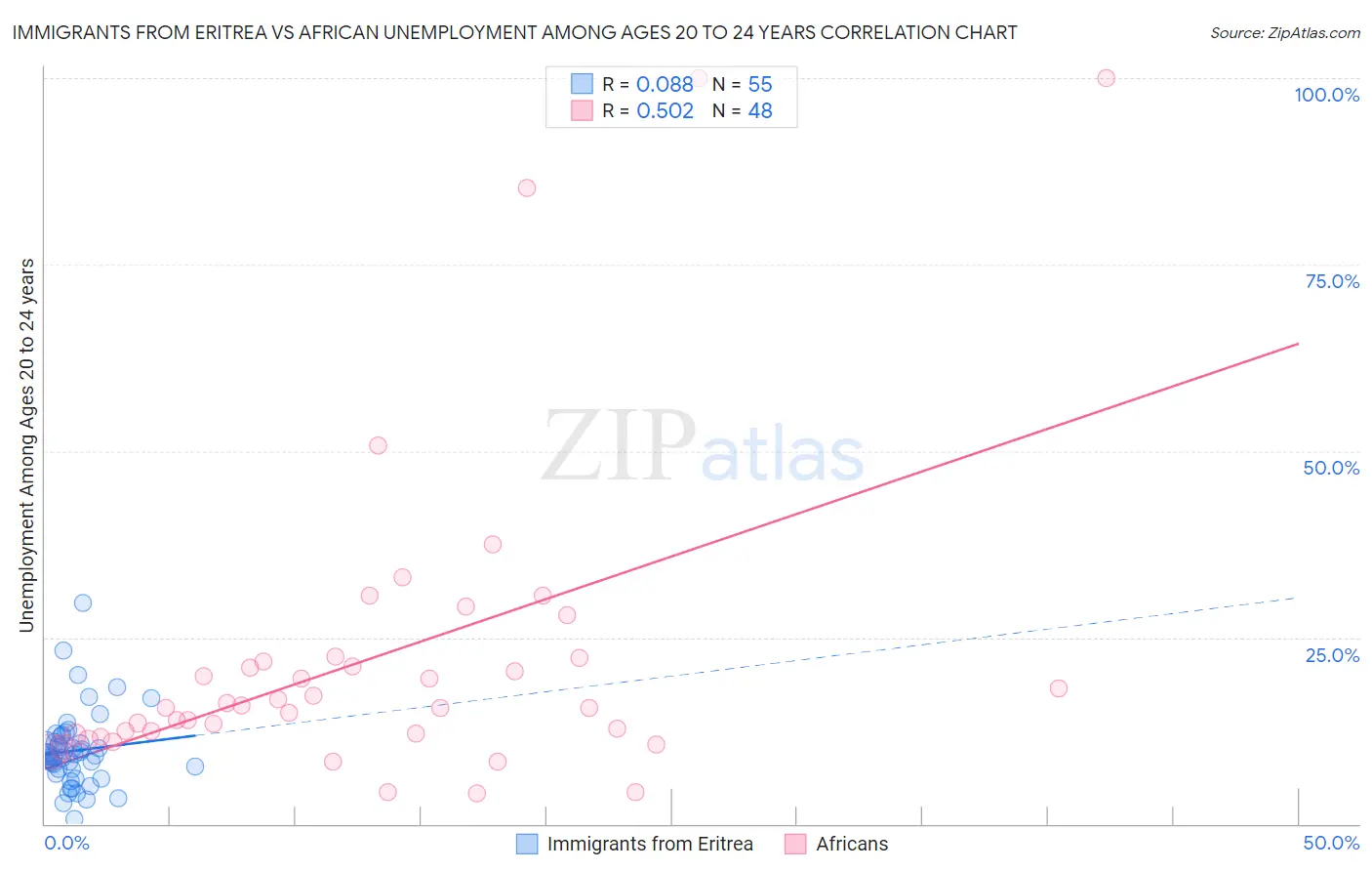 Immigrants from Eritrea vs African Unemployment Among Ages 20 to 24 years
