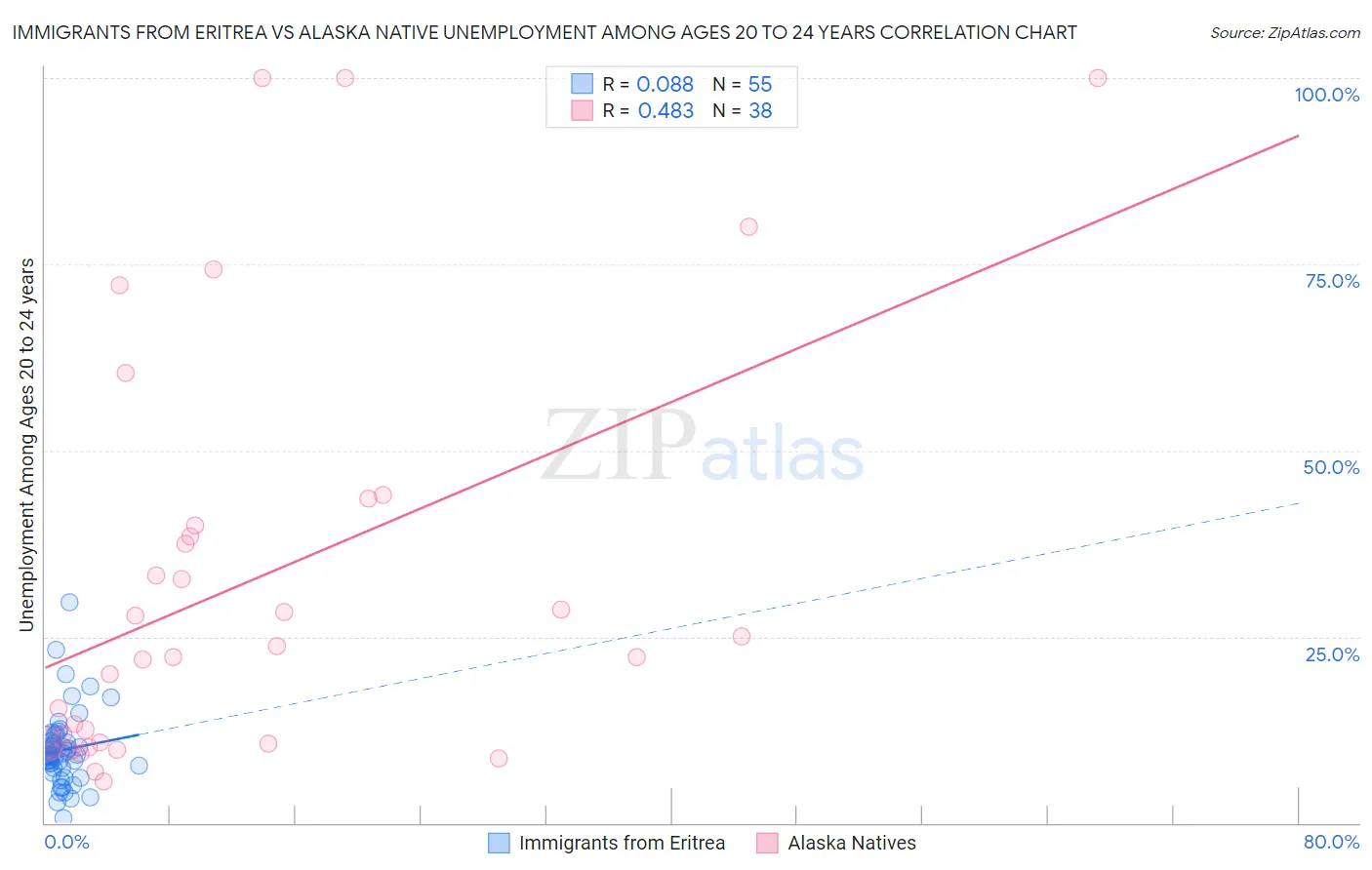 Immigrants from Eritrea vs Alaska Native Unemployment Among Ages 20 to 24 years