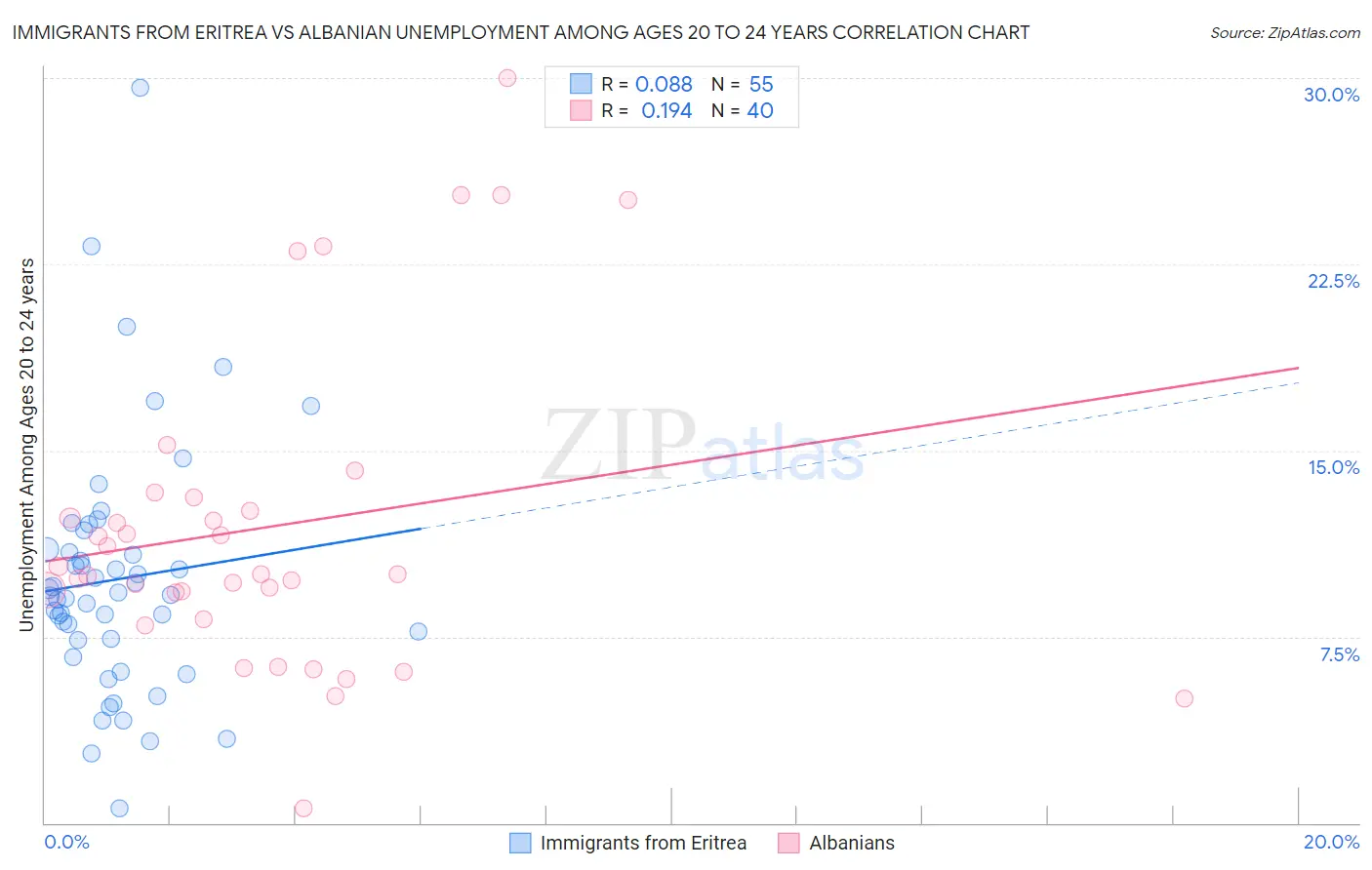 Immigrants from Eritrea vs Albanian Unemployment Among Ages 20 to 24 years