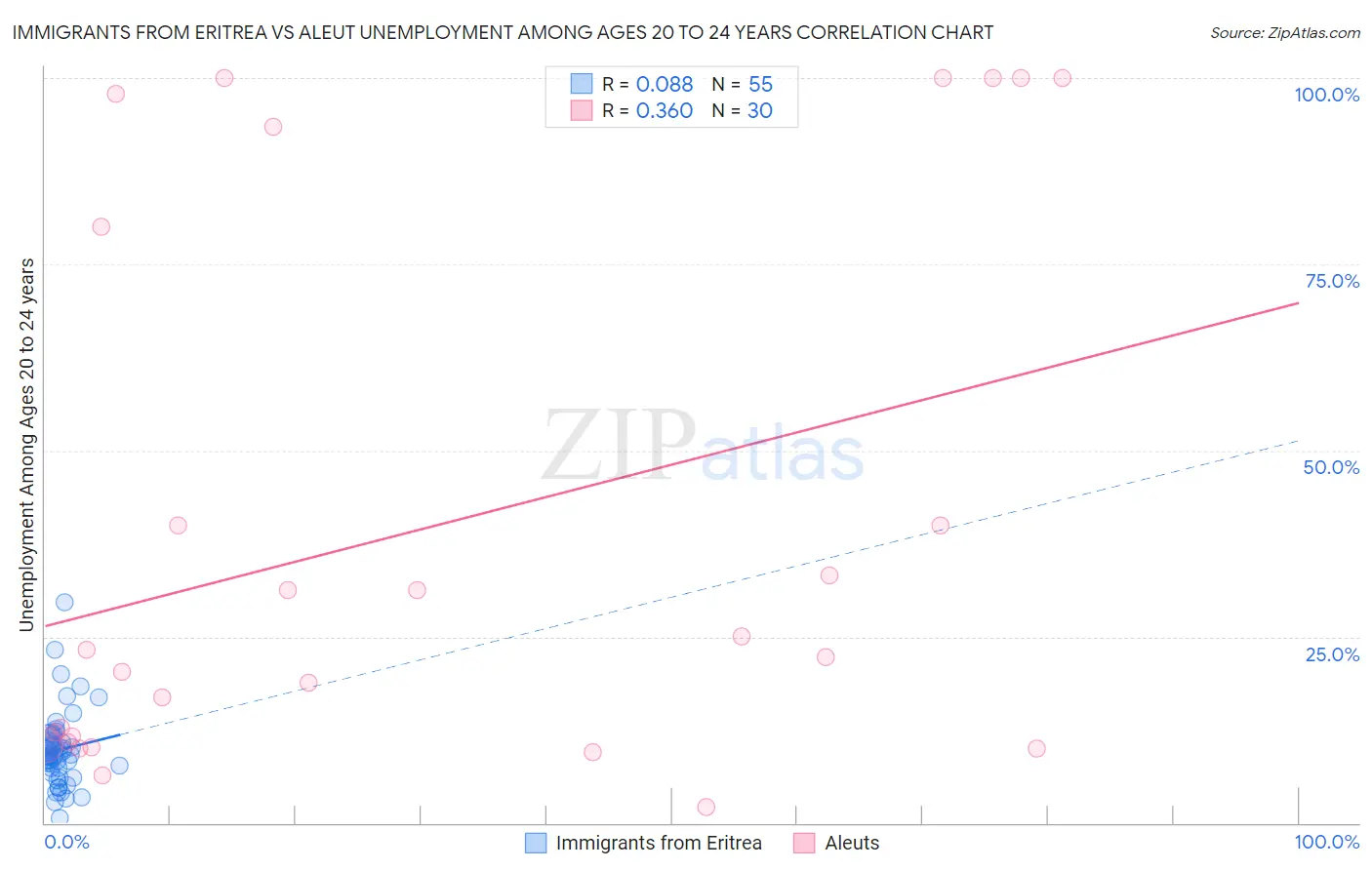 Immigrants from Eritrea vs Aleut Unemployment Among Ages 20 to 24 years