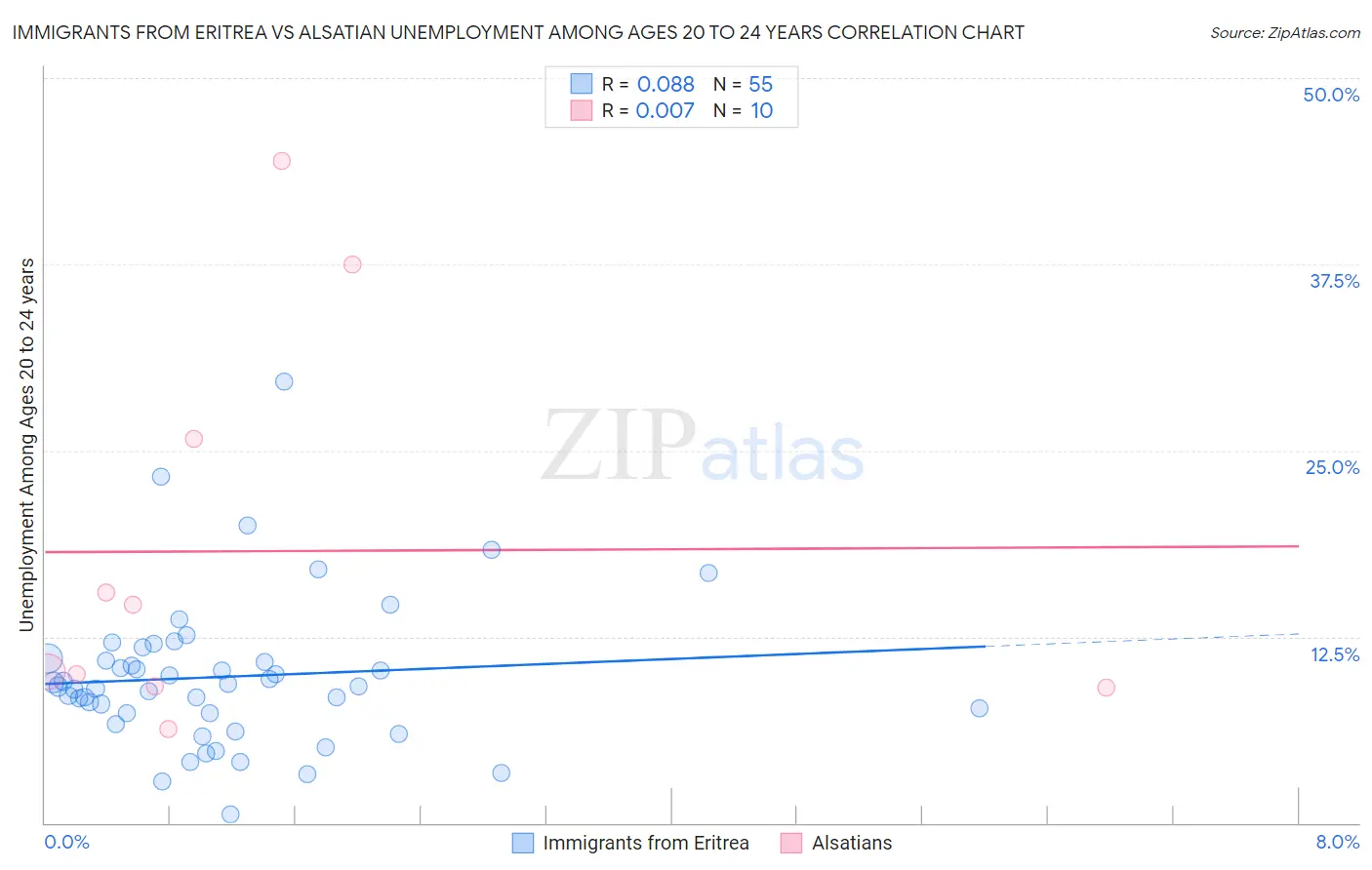Immigrants from Eritrea vs Alsatian Unemployment Among Ages 20 to 24 years