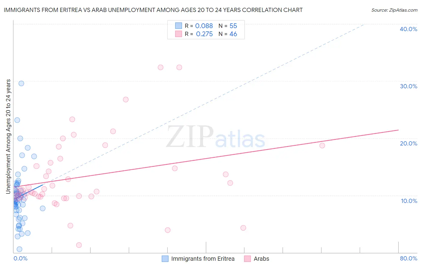 Immigrants from Eritrea vs Arab Unemployment Among Ages 20 to 24 years