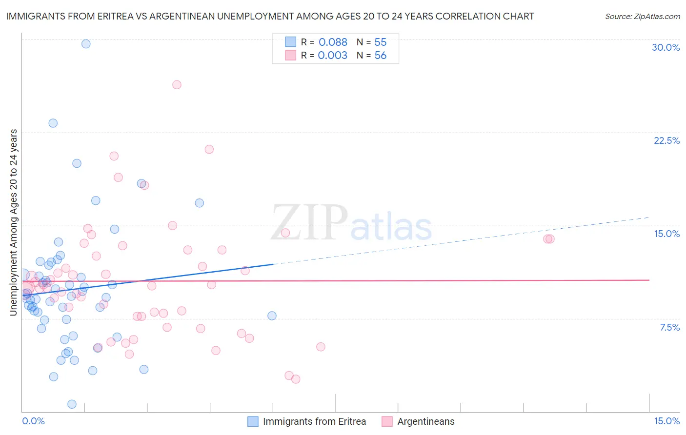 Immigrants from Eritrea vs Argentinean Unemployment Among Ages 20 to 24 years