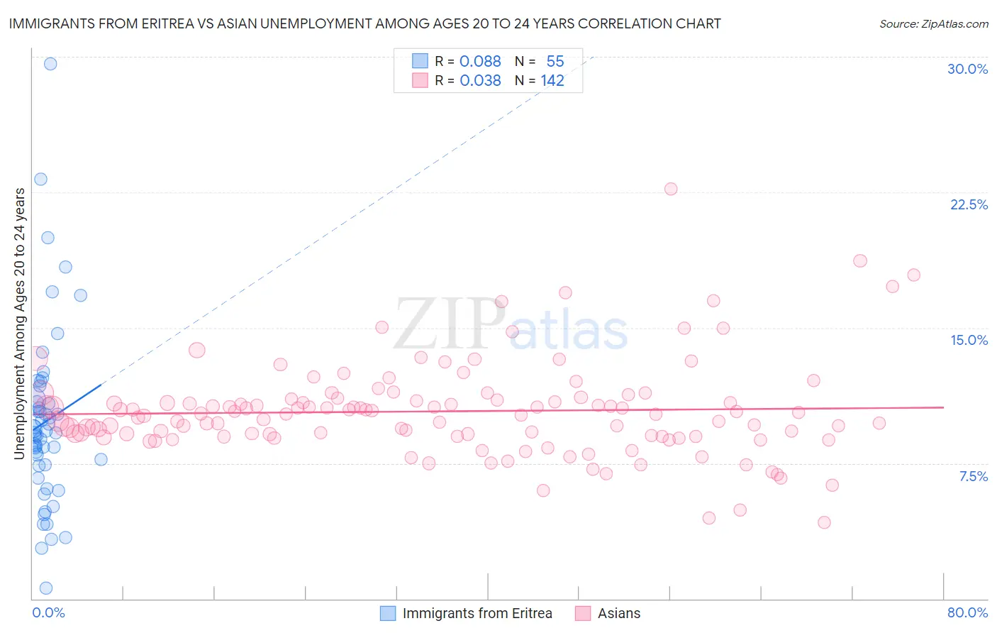 Immigrants from Eritrea vs Asian Unemployment Among Ages 20 to 24 years