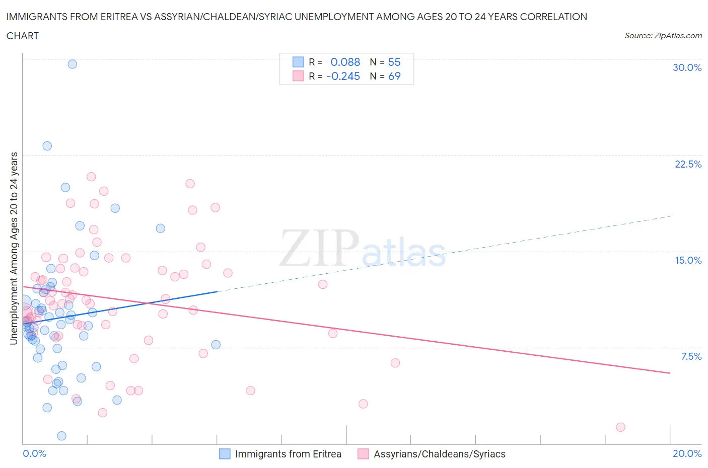 Immigrants from Eritrea vs Assyrian/Chaldean/Syriac Unemployment Among Ages 20 to 24 years