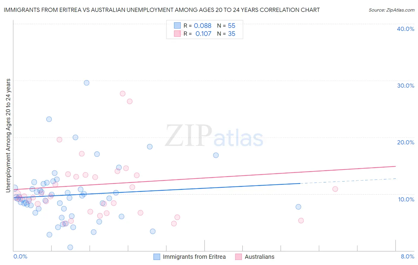 Immigrants from Eritrea vs Australian Unemployment Among Ages 20 to 24 years