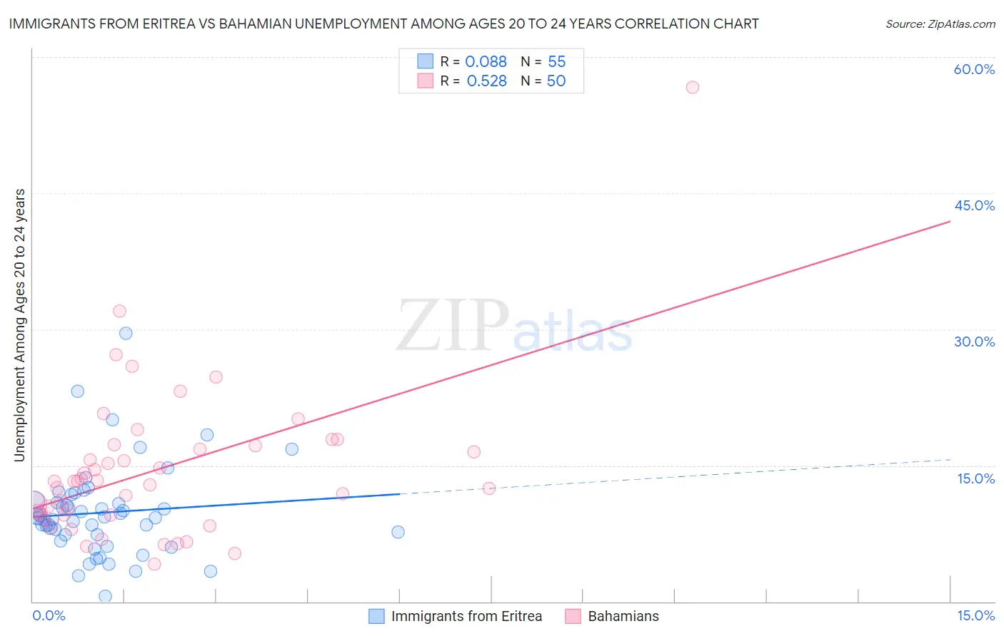 Immigrants from Eritrea vs Bahamian Unemployment Among Ages 20 to 24 years