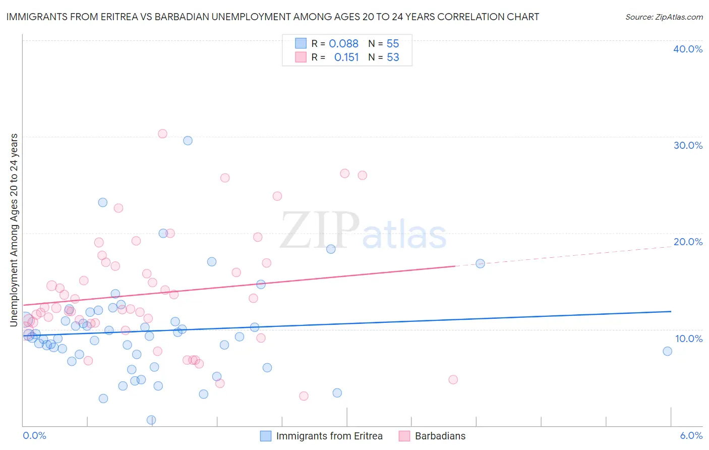 Immigrants from Eritrea vs Barbadian Unemployment Among Ages 20 to 24 years