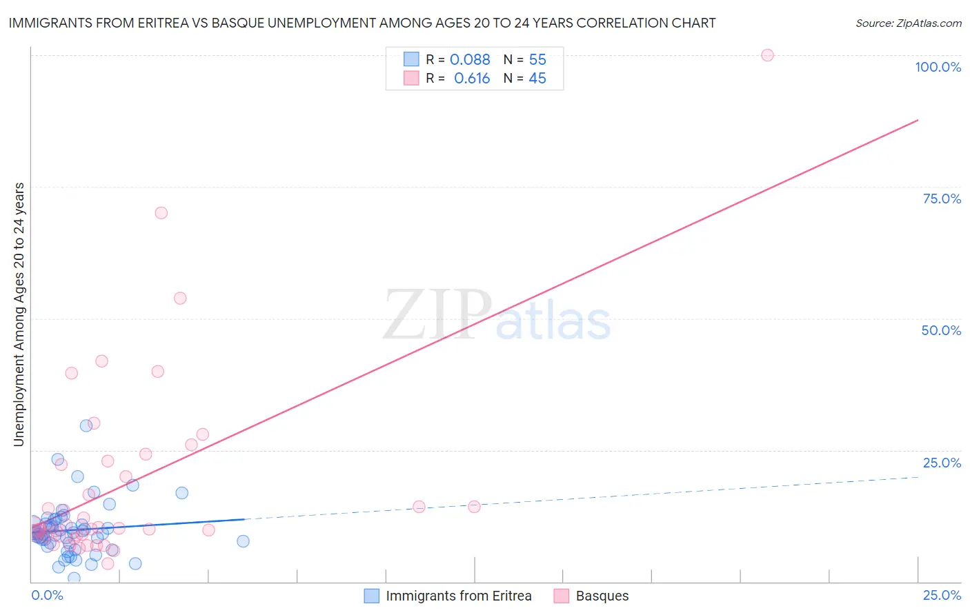Immigrants from Eritrea vs Basque Unemployment Among Ages 20 to 24 years