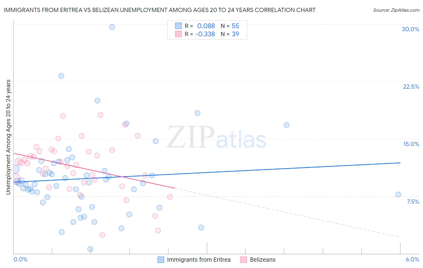 Immigrants from Eritrea vs Belizean Unemployment Among Ages 20 to 24 years