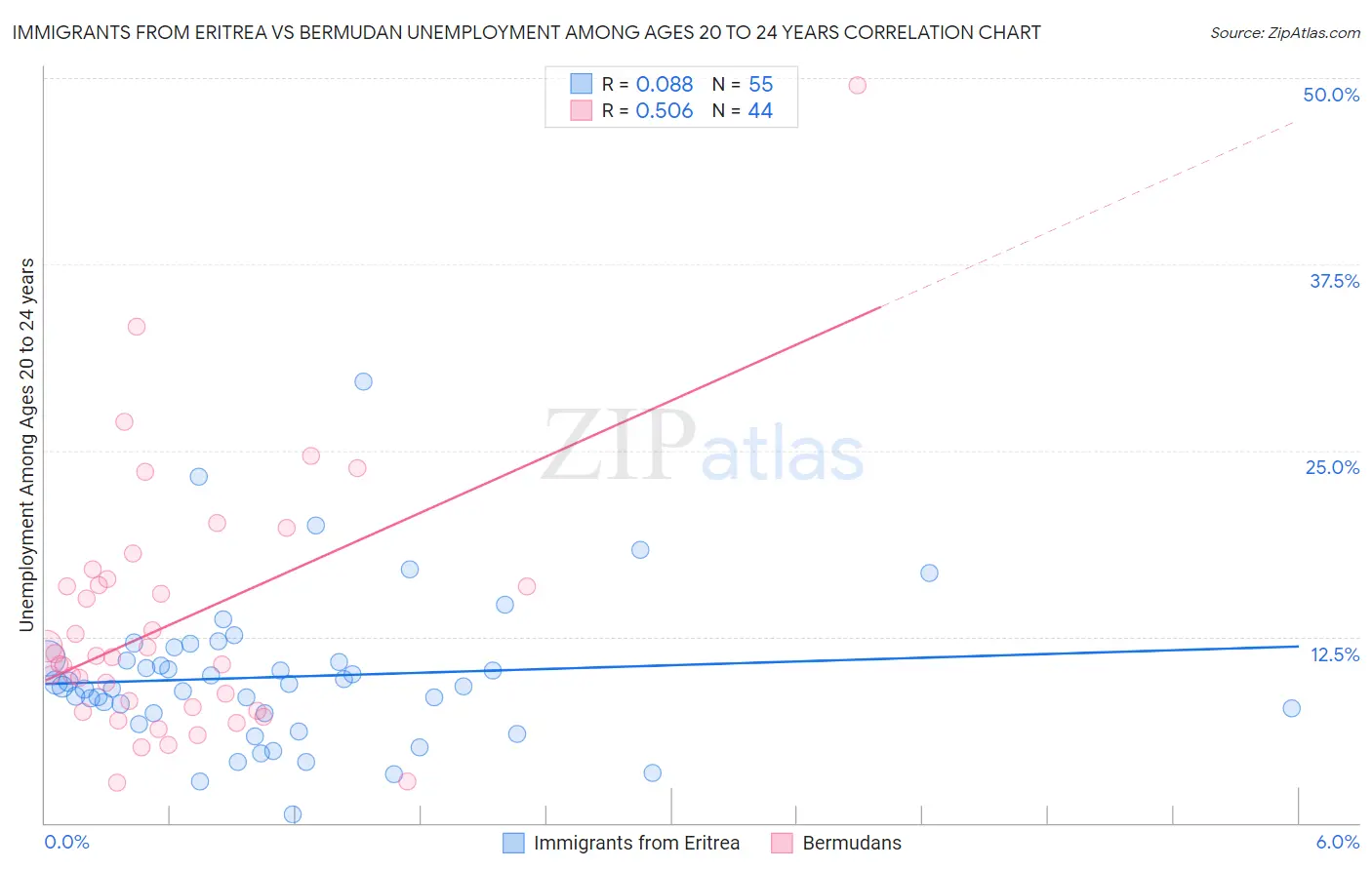 Immigrants from Eritrea vs Bermudan Unemployment Among Ages 20 to 24 years