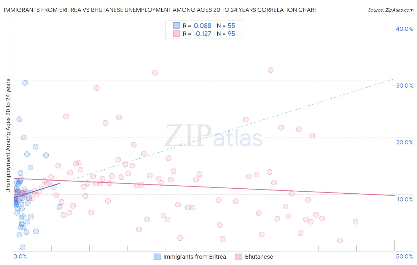 Immigrants from Eritrea vs Bhutanese Unemployment Among Ages 20 to 24 years