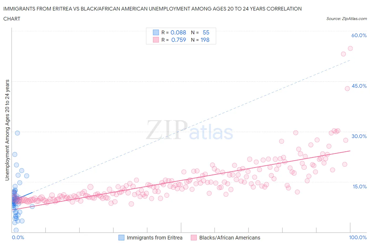 Immigrants from Eritrea vs Black/African American Unemployment Among Ages 20 to 24 years