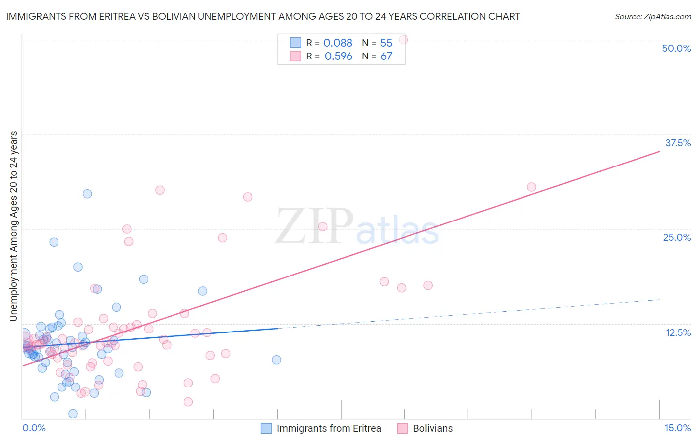 Immigrants from Eritrea vs Bolivian Unemployment Among Ages 20 to 24 years