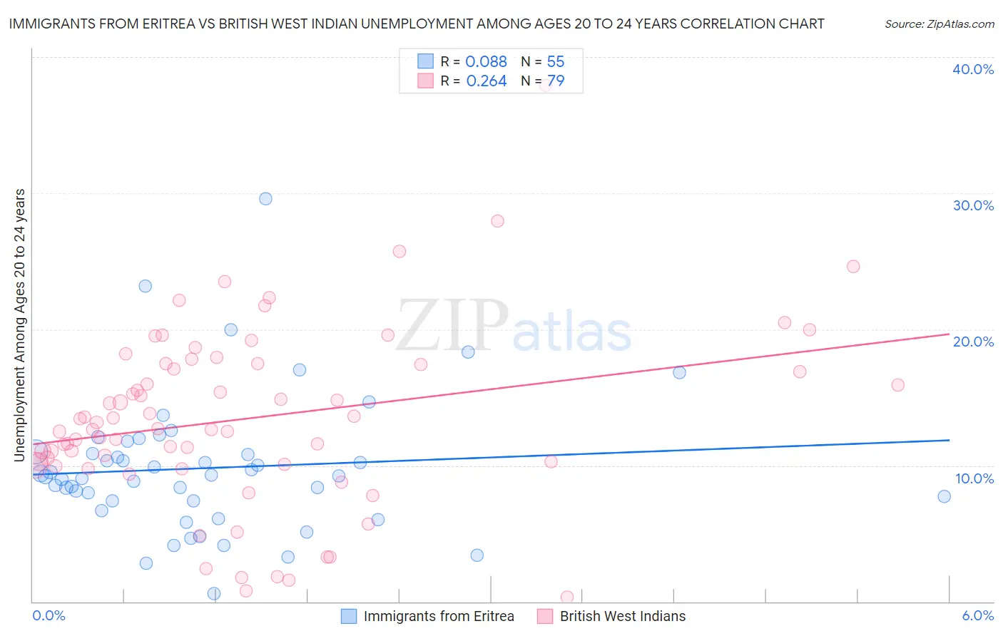 Immigrants from Eritrea vs British West Indian Unemployment Among Ages 20 to 24 years