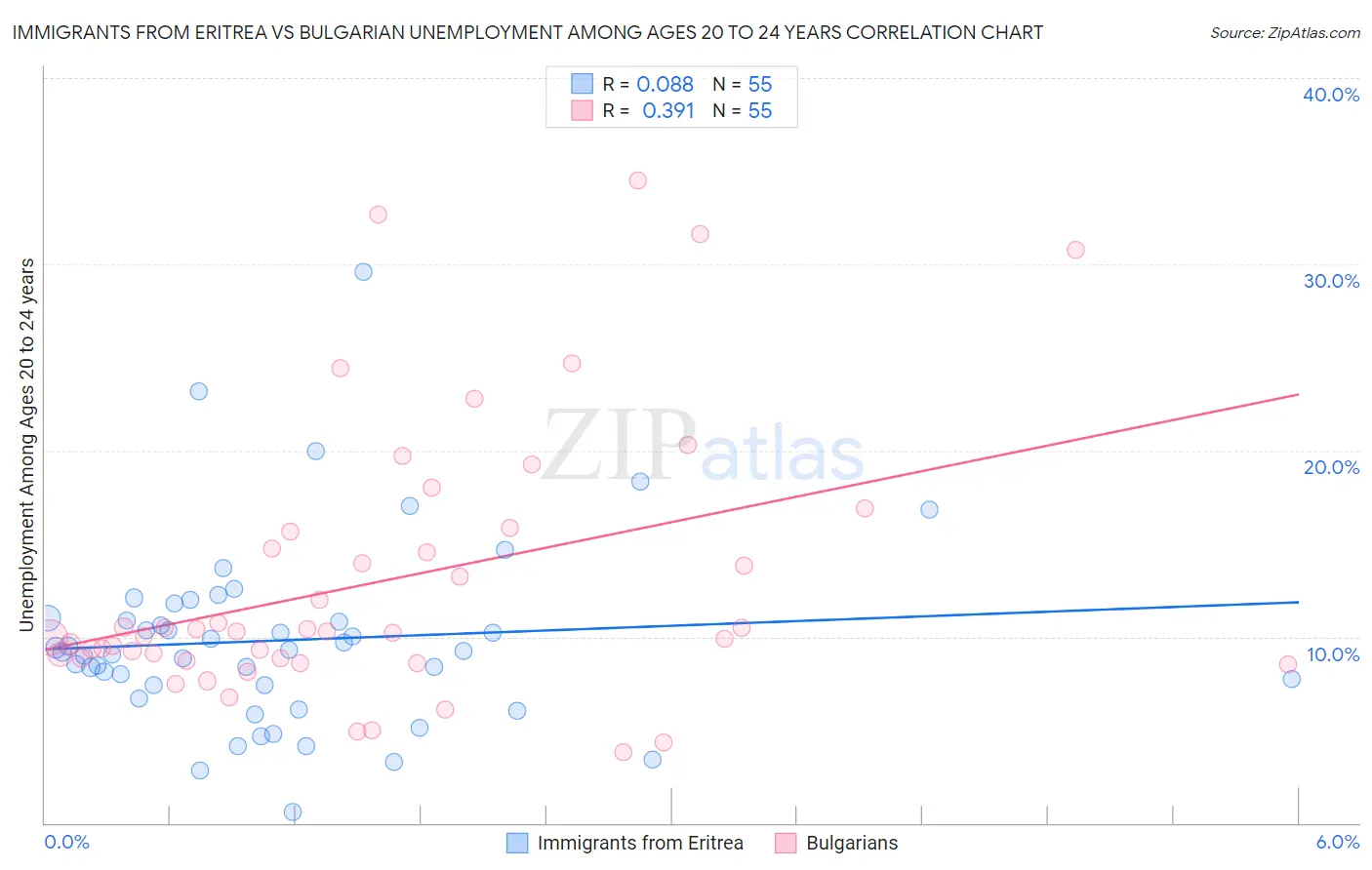 Immigrants from Eritrea vs Bulgarian Unemployment Among Ages 20 to 24 years