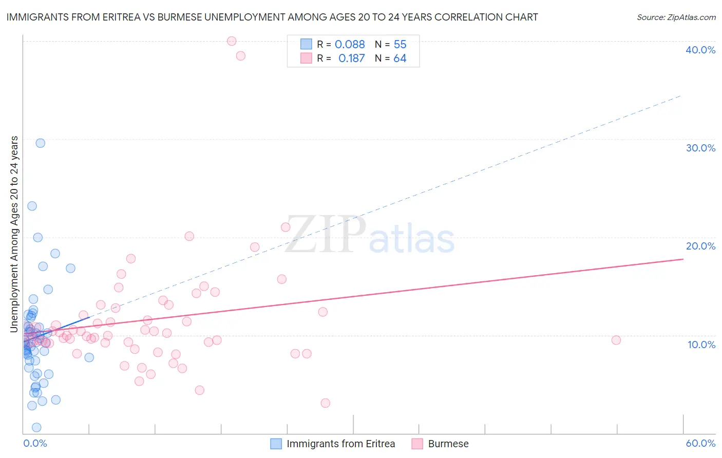 Immigrants from Eritrea vs Burmese Unemployment Among Ages 20 to 24 years