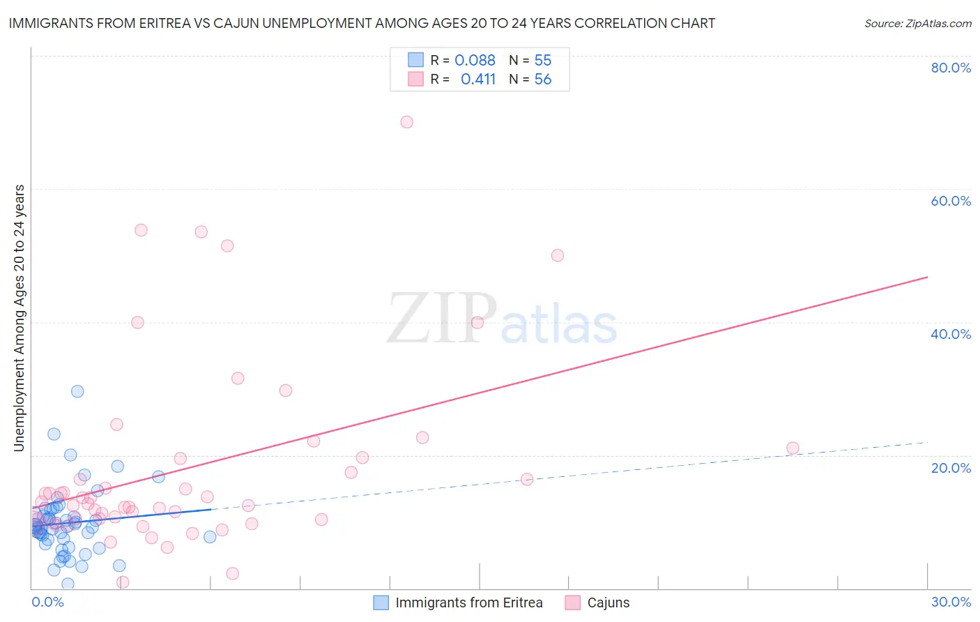 Immigrants from Eritrea vs Cajun Unemployment Among Ages 20 to 24 years
