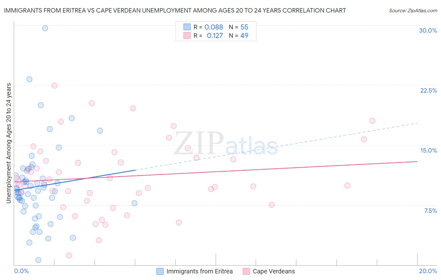 Immigrants from Eritrea vs Cape Verdean Unemployment Among Ages 20 to 24 years