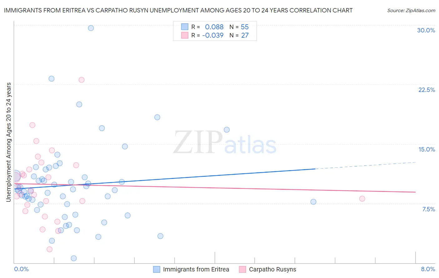 Immigrants from Eritrea vs Carpatho Rusyn Unemployment Among Ages 20 to 24 years