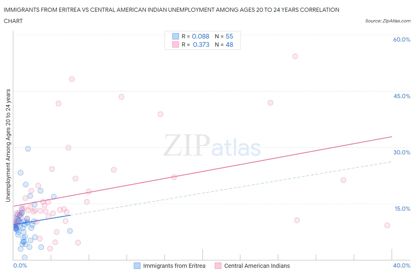 Immigrants from Eritrea vs Central American Indian Unemployment Among Ages 20 to 24 years
