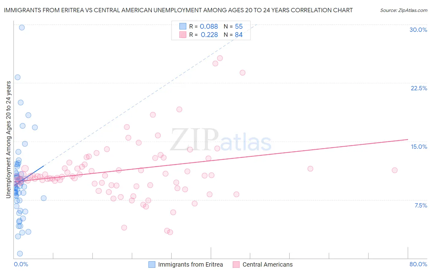 Immigrants from Eritrea vs Central American Unemployment Among Ages 20 to 24 years