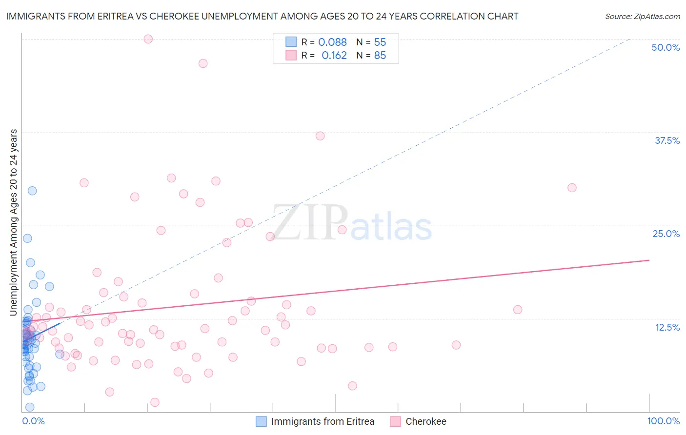Immigrants from Eritrea vs Cherokee Unemployment Among Ages 20 to 24 years