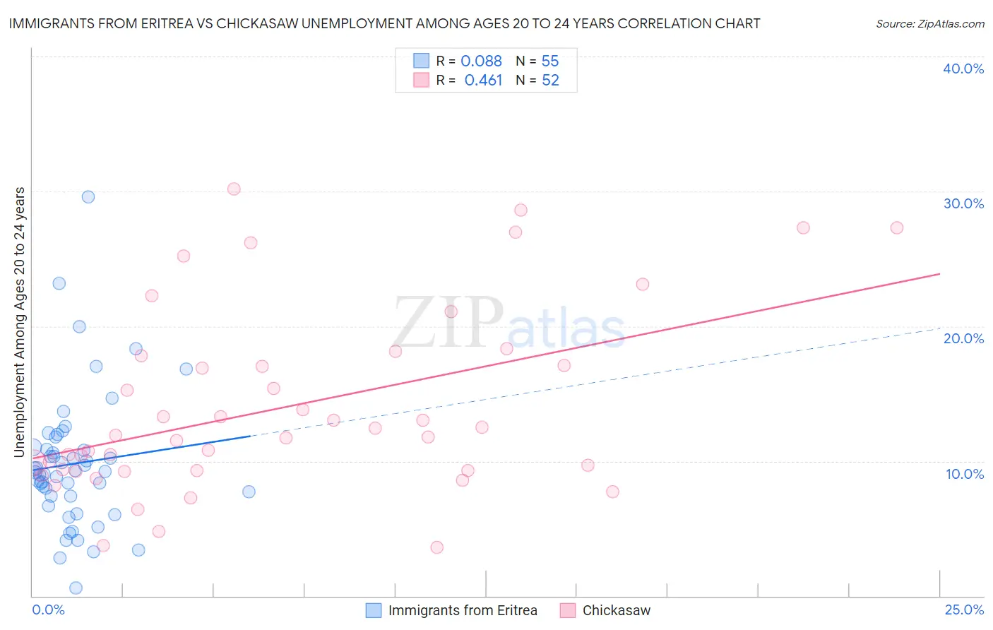 Immigrants from Eritrea vs Chickasaw Unemployment Among Ages 20 to 24 years