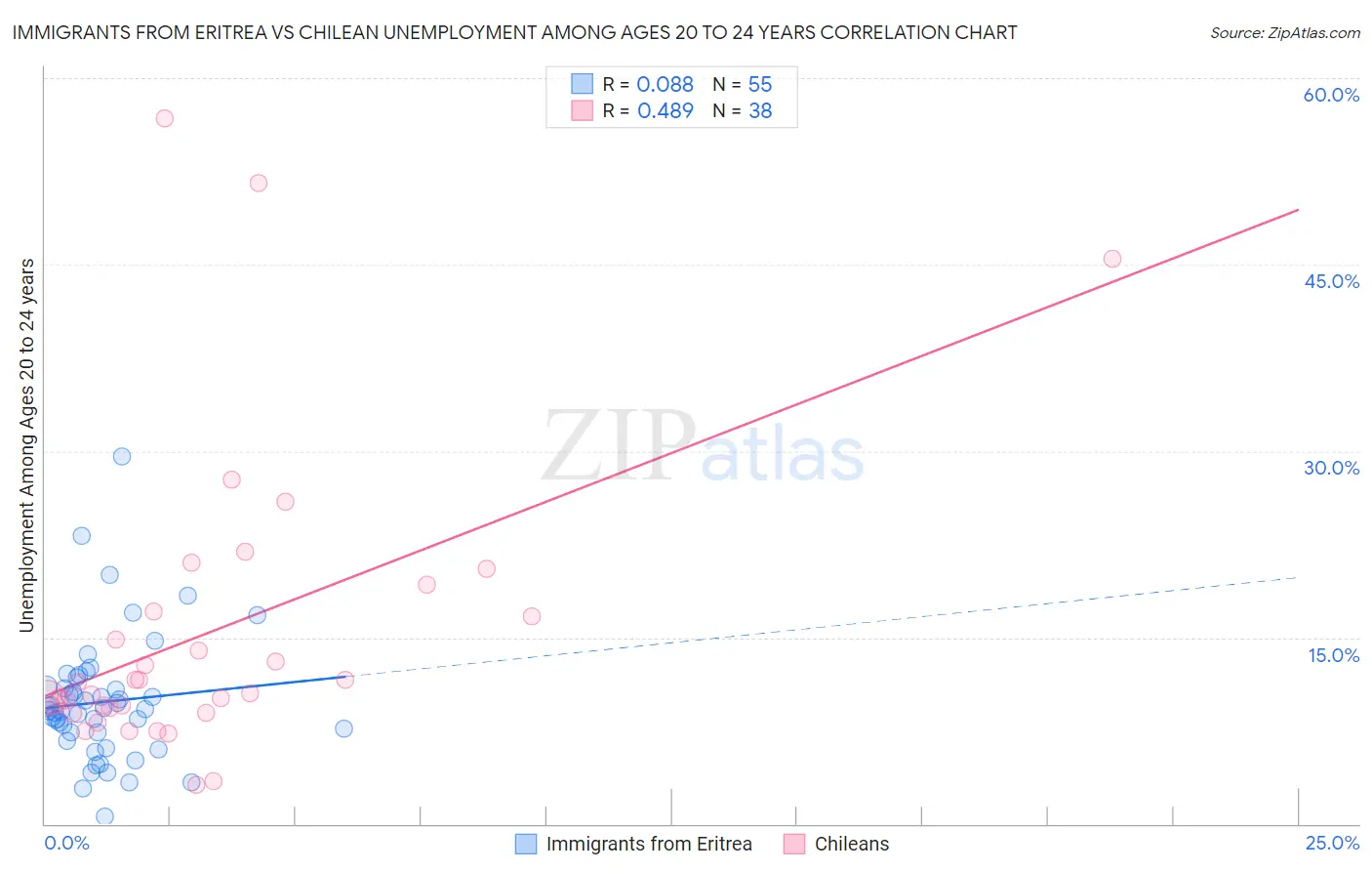Immigrants from Eritrea vs Chilean Unemployment Among Ages 20 to 24 years