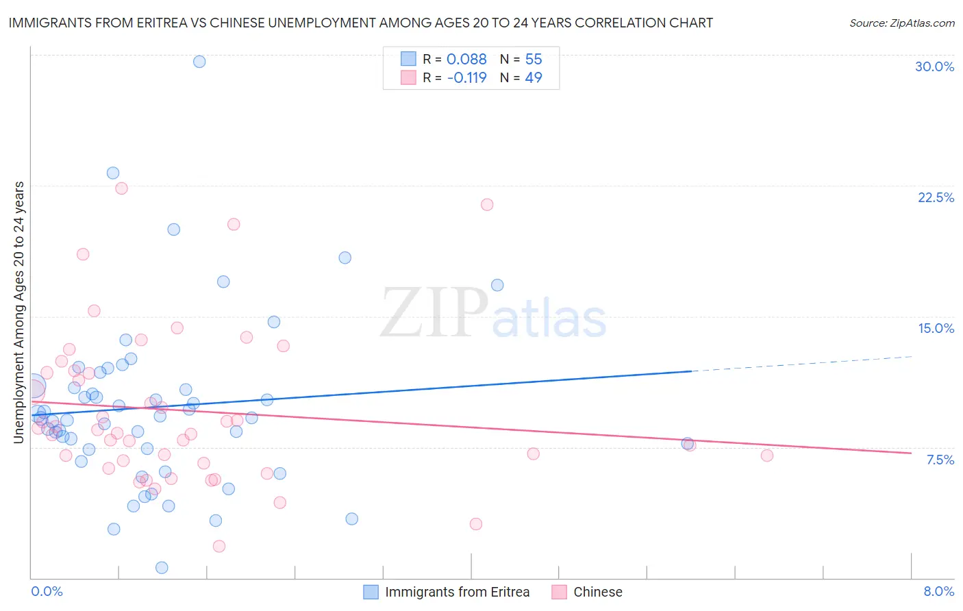 Immigrants from Eritrea vs Chinese Unemployment Among Ages 20 to 24 years