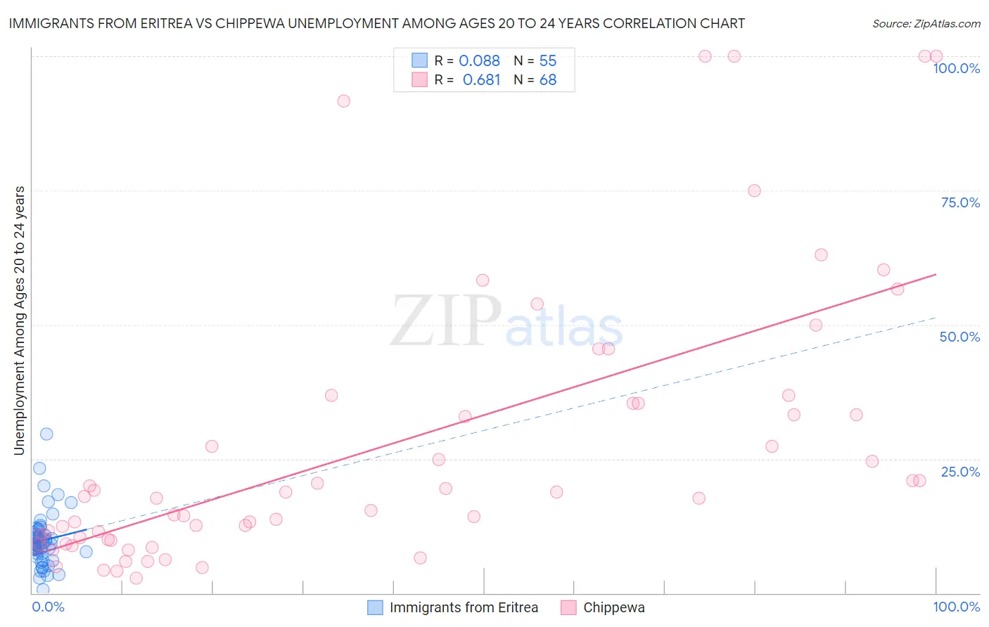 Immigrants from Eritrea vs Chippewa Unemployment Among Ages 20 to 24 years