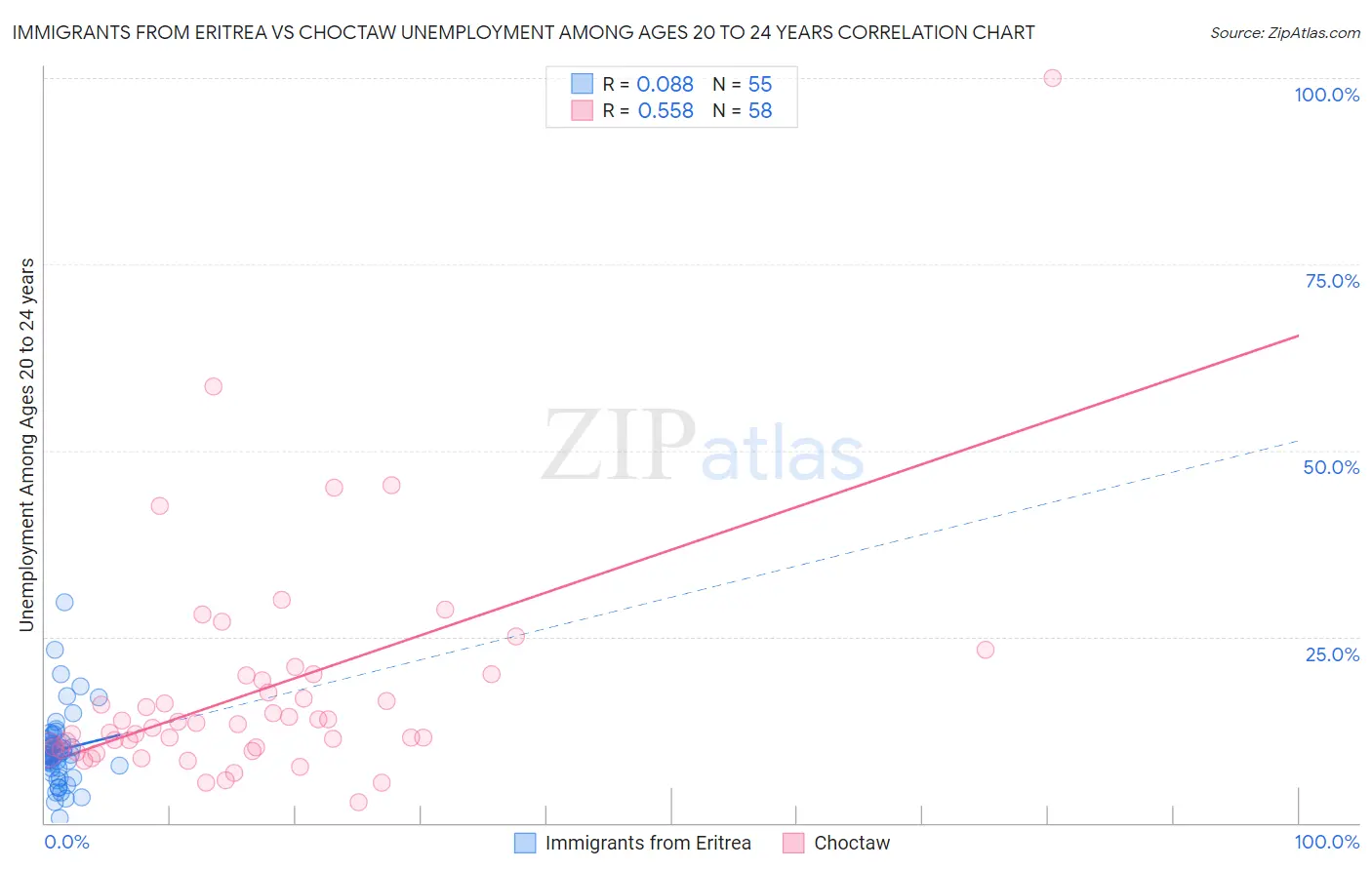 Immigrants from Eritrea vs Choctaw Unemployment Among Ages 20 to 24 years
