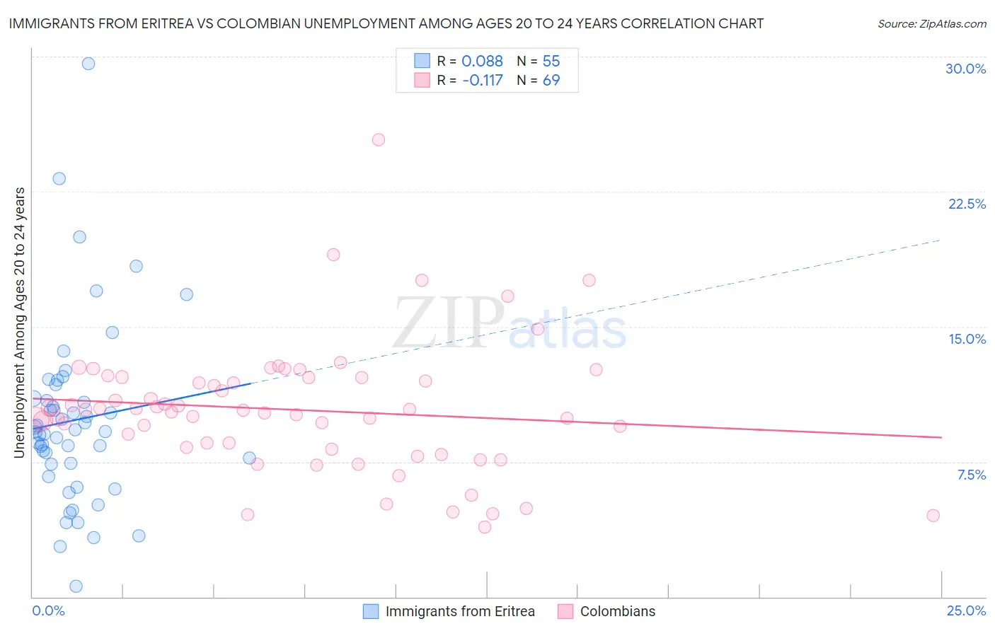 Immigrants from Eritrea vs Colombian Unemployment Among Ages 20 to 24 years