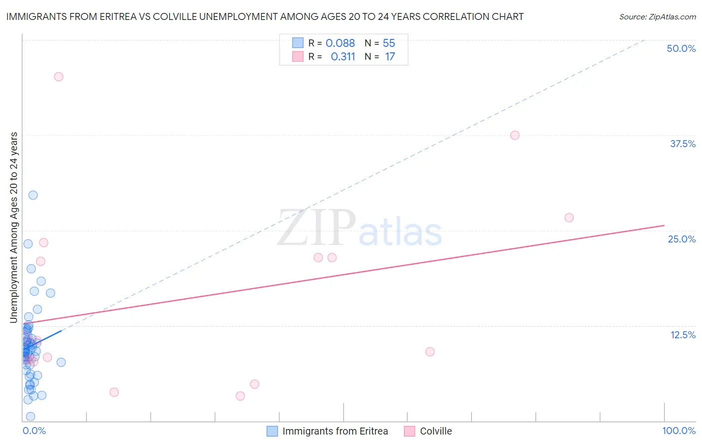 Immigrants from Eritrea vs Colville Unemployment Among Ages 20 to 24 years