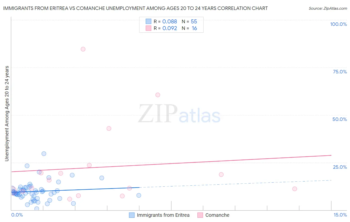 Immigrants from Eritrea vs Comanche Unemployment Among Ages 20 to 24 years