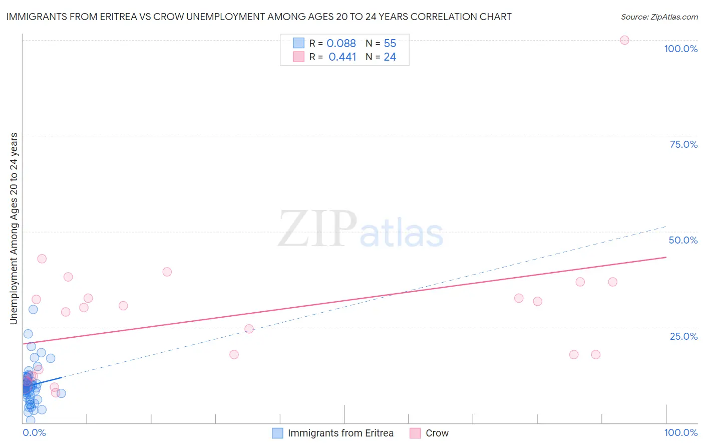 Immigrants from Eritrea vs Crow Unemployment Among Ages 20 to 24 years