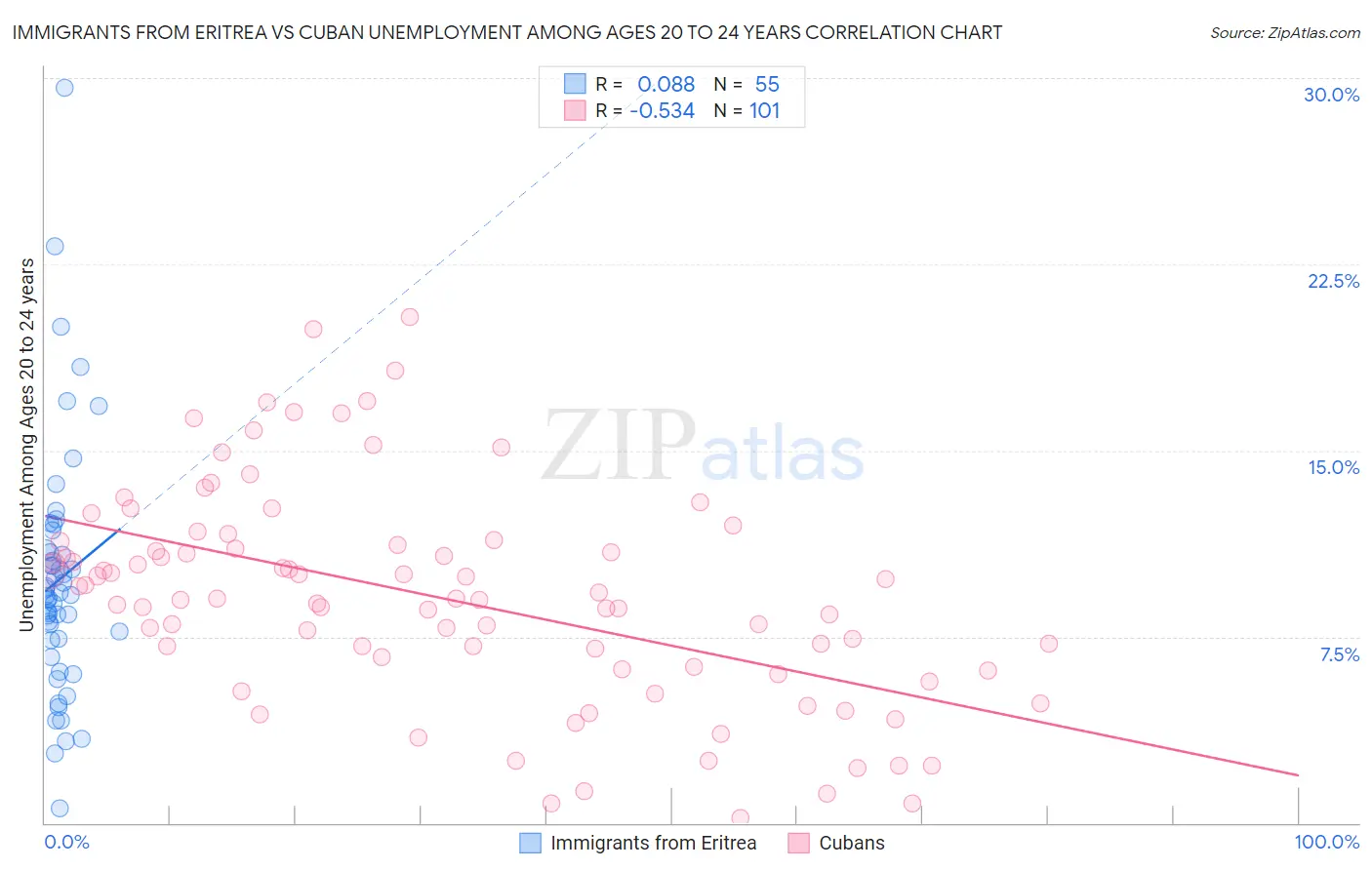 Immigrants from Eritrea vs Cuban Unemployment Among Ages 20 to 24 years