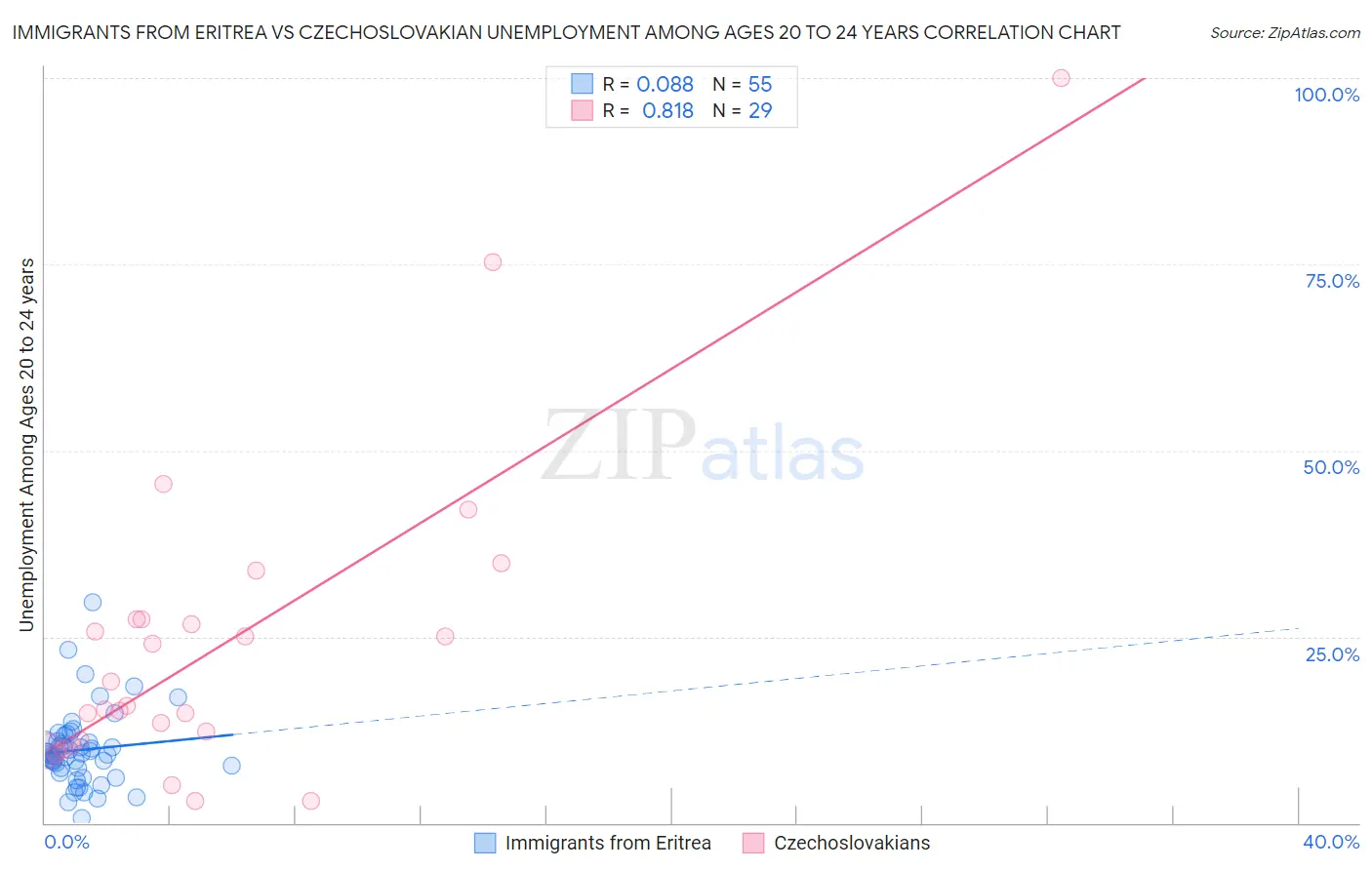 Immigrants from Eritrea vs Czechoslovakian Unemployment Among Ages 20 to 24 years