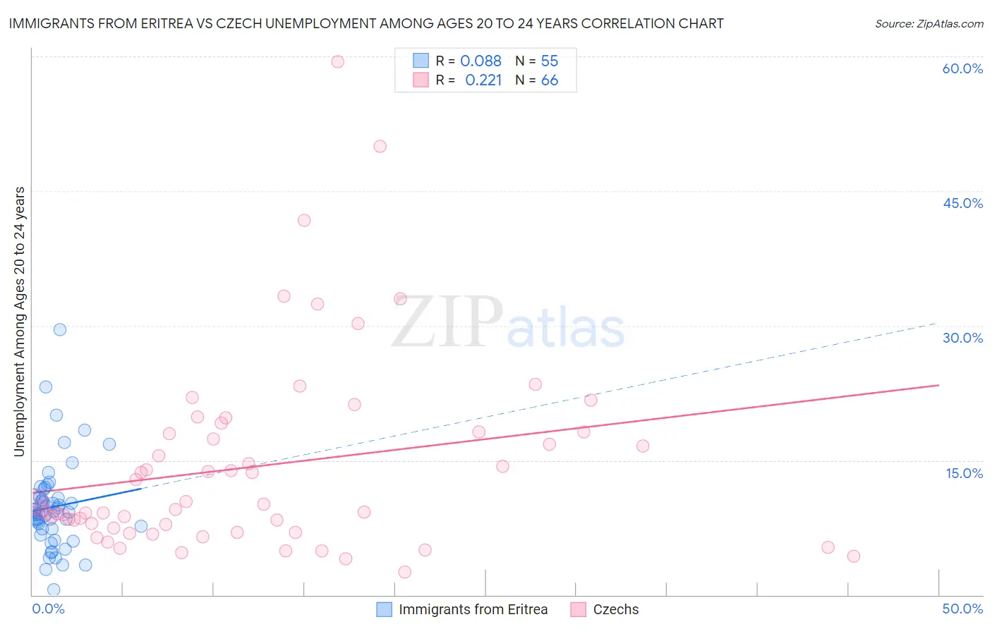 Immigrants from Eritrea vs Czech Unemployment Among Ages 20 to 24 years