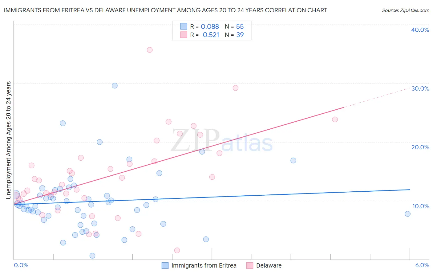 Immigrants from Eritrea vs Delaware Unemployment Among Ages 20 to 24 years