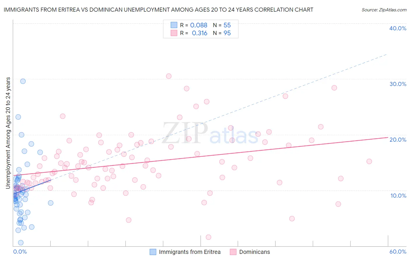 Immigrants from Eritrea vs Dominican Unemployment Among Ages 20 to 24 years