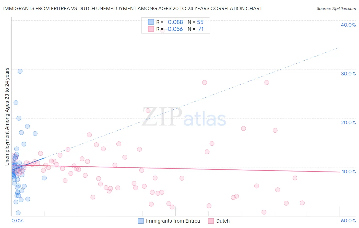 Immigrants from Eritrea vs Dutch Unemployment Among Ages 20 to 24 years